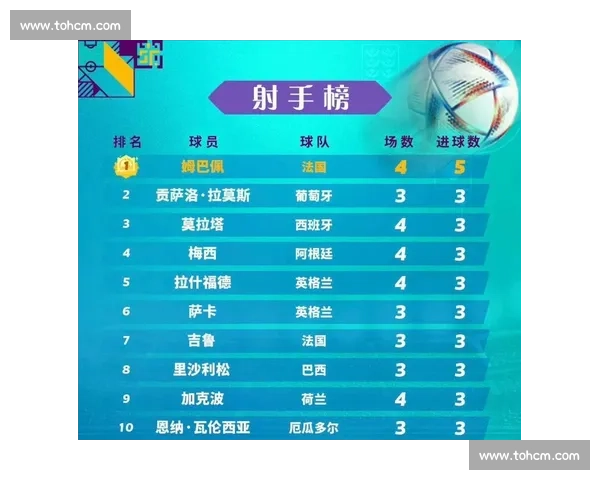 巨星陨落新星璀璨！2026世界杯进球榜，谁是时代的眼泪！